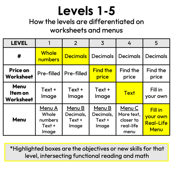 Menu Math Worksheets | Diner | Addition