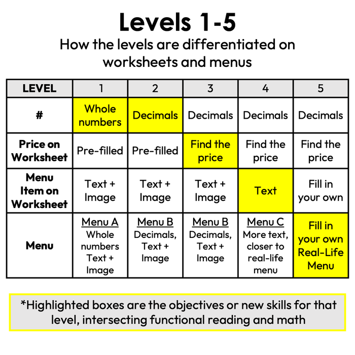 Menu Math Worksheets | Diner | Subtraction